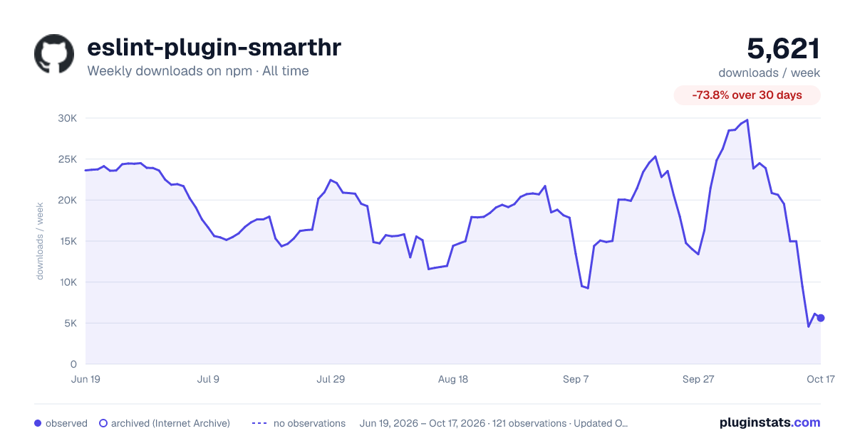 eslint-plugin-smarthr all-time weekly downloads chart on npm
