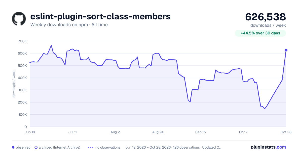 eslint-plugin-sort-class-members all-time weekly downloads chart on npm