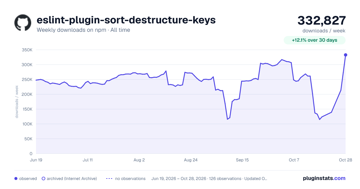 eslint-plugin-sort-destructure-keys all-time weekly downloads chart on npm