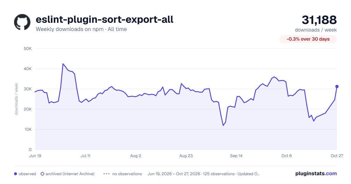 eslint-plugin-sort-export-all all-time weekly downloads chart on npm