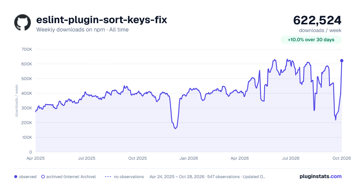 eslint-plugin-sort-keys-fix all-time weekly downloads chart on npm