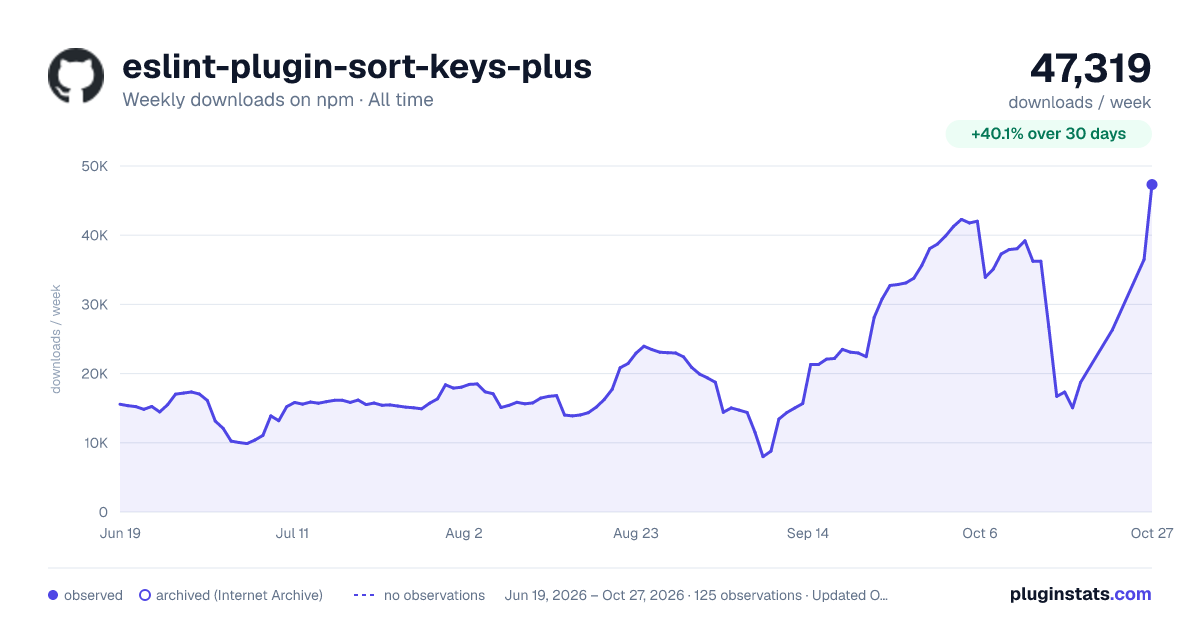eslint-plugin-sort-keys-plus all-time weekly downloads chart on npm