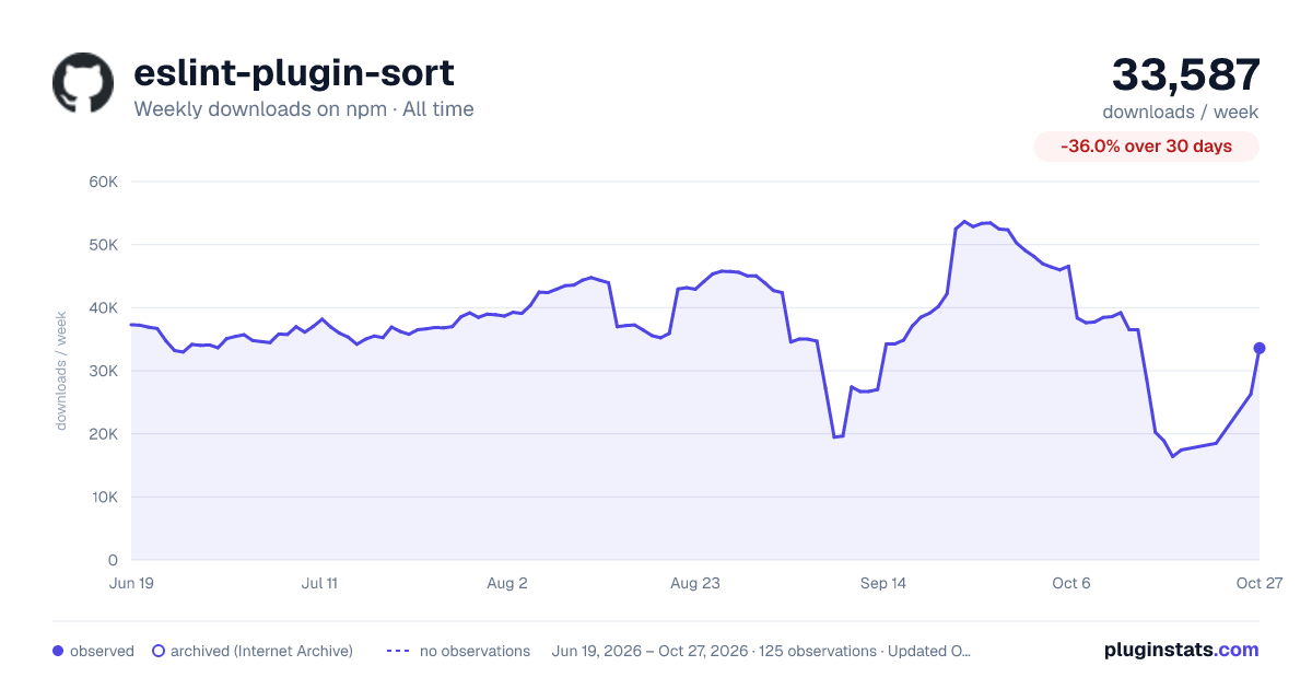 eslint-plugin-sort all-time weekly downloads chart on npm
