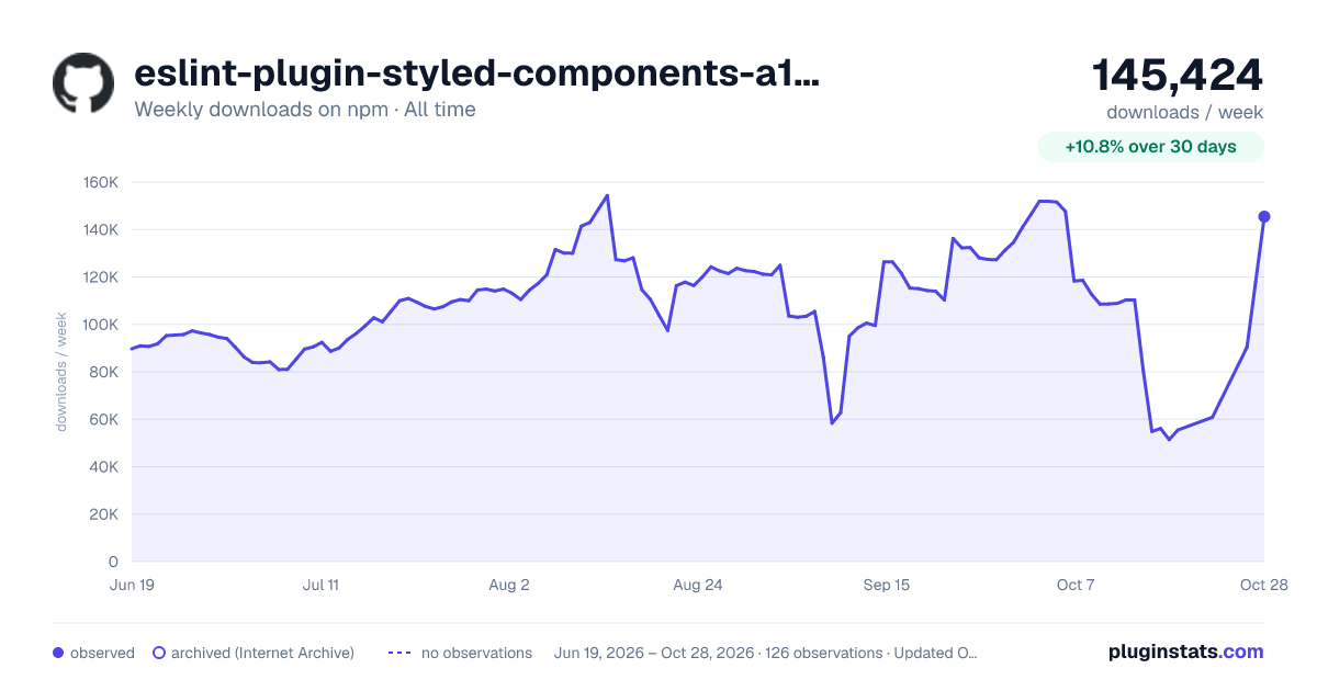 eslint-plugin-styled-components-a11y all-time weekly downloads chart on npm