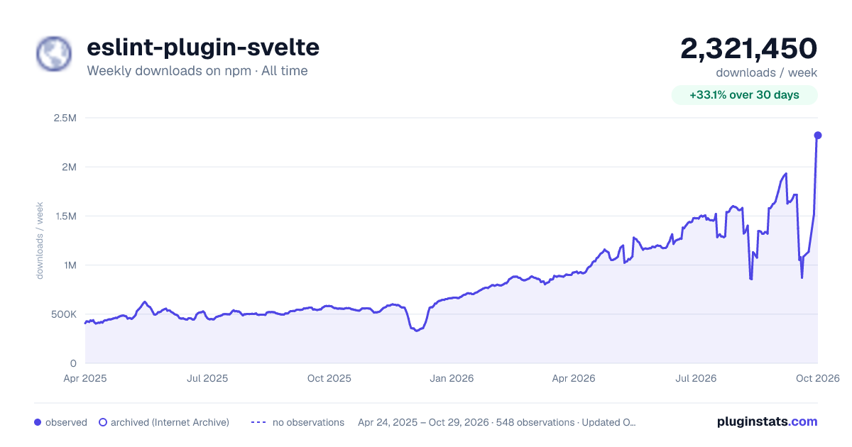 eslint-plugin-svelte all-time weekly downloads chart on npm