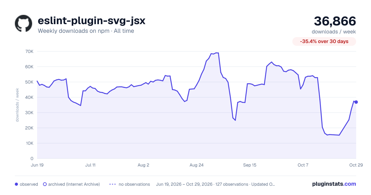 eslint-plugin-svg-jsx all-time weekly downloads chart on npm