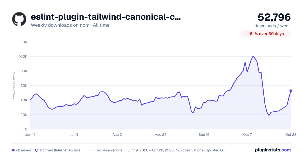 eslint-plugin-tailwind-canonical-classes all-time weekly downloads chart on npm
