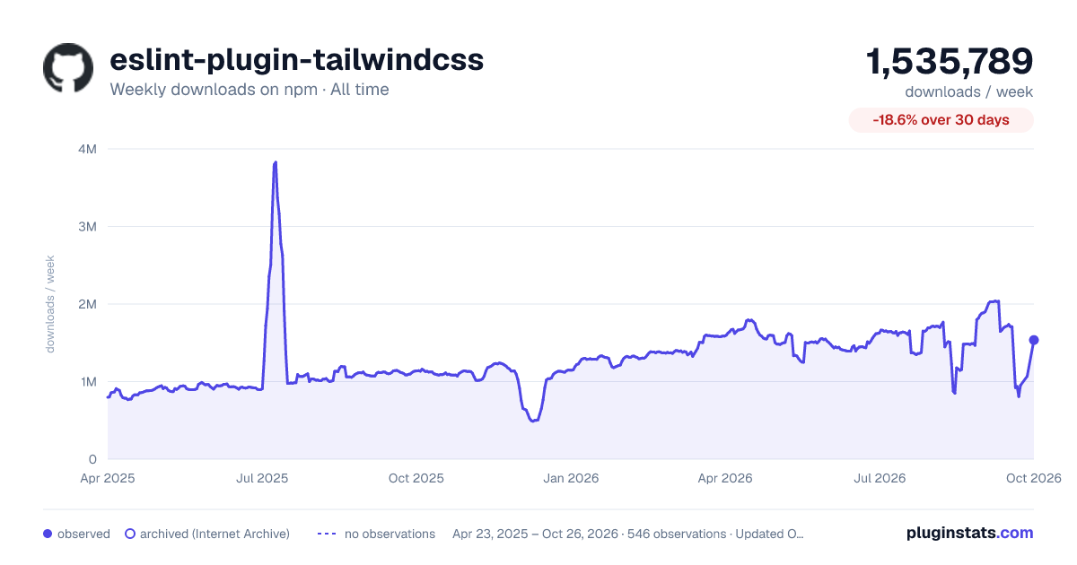 eslint-plugin-tailwindcss all-time weekly downloads chart on npm