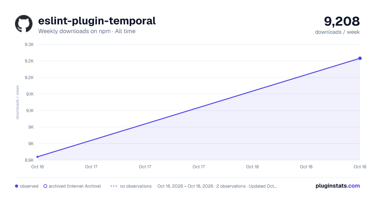 eslint-plugin-temporal all-time weekly downloads chart on npm