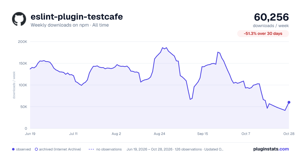 eslint-plugin-testcafe all-time weekly downloads chart on npm