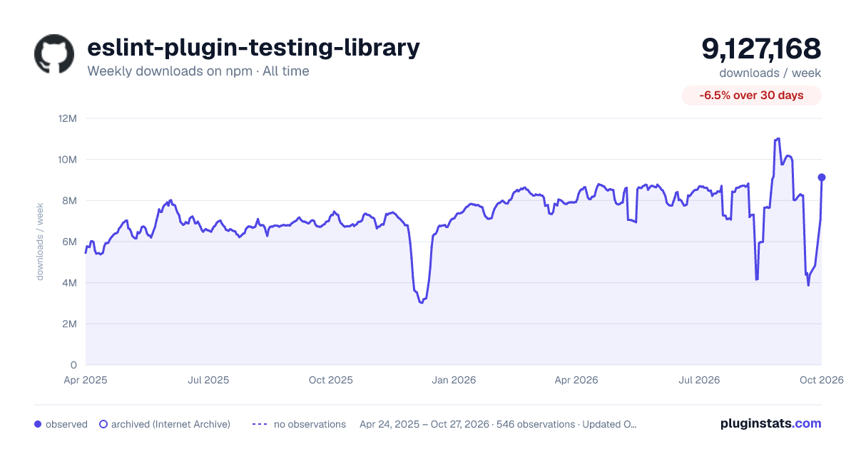 eslint-plugin-testing-library all-time weekly downloads chart on npm