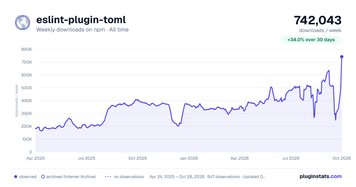 eslint-plugin-toml all-time weekly downloads chart on npm