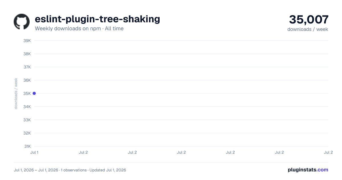 eslint-plugin-tree-shaking all-time weekly downloads chart on npm
