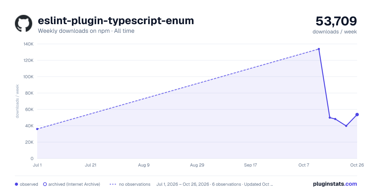 eslint-plugin-typescript-enum all-time weekly downloads chart on npm