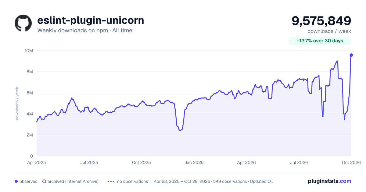 eslint-plugin-unicorn all-time weekly downloads chart on npm