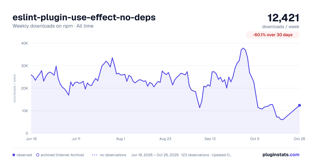 eslint-plugin-use-effect-no-deps all-time weekly downloads chart on npm