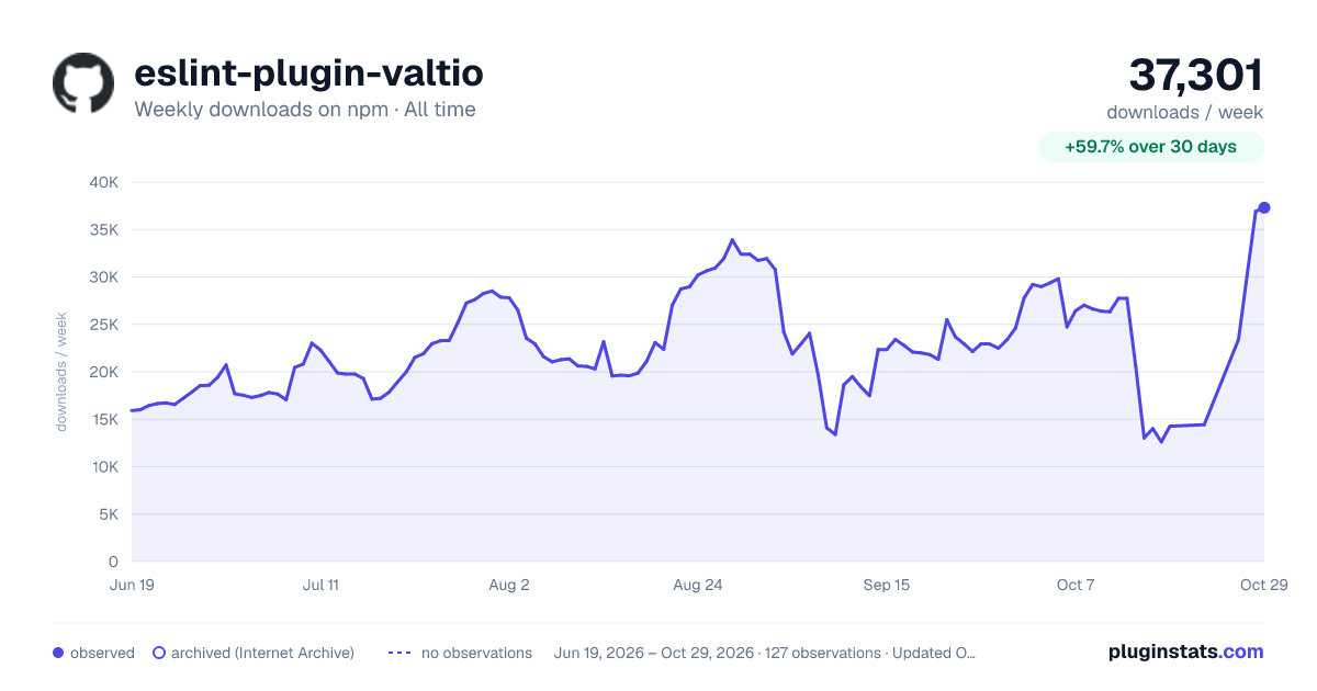 eslint-plugin-valtio all-time weekly downloads chart on npm