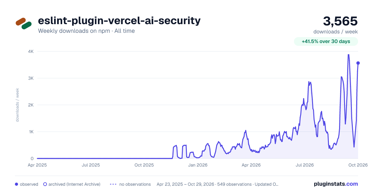 eslint-plugin-vercel-ai-security all-time weekly downloads chart on npm