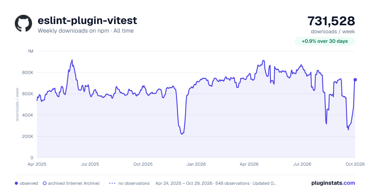 eslint-plugin-vitest all-time weekly downloads chart on npm
