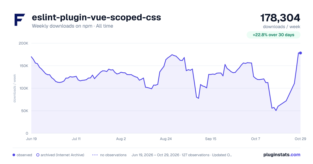 eslint-plugin-vue-scoped-css all-time weekly downloads chart on npm
