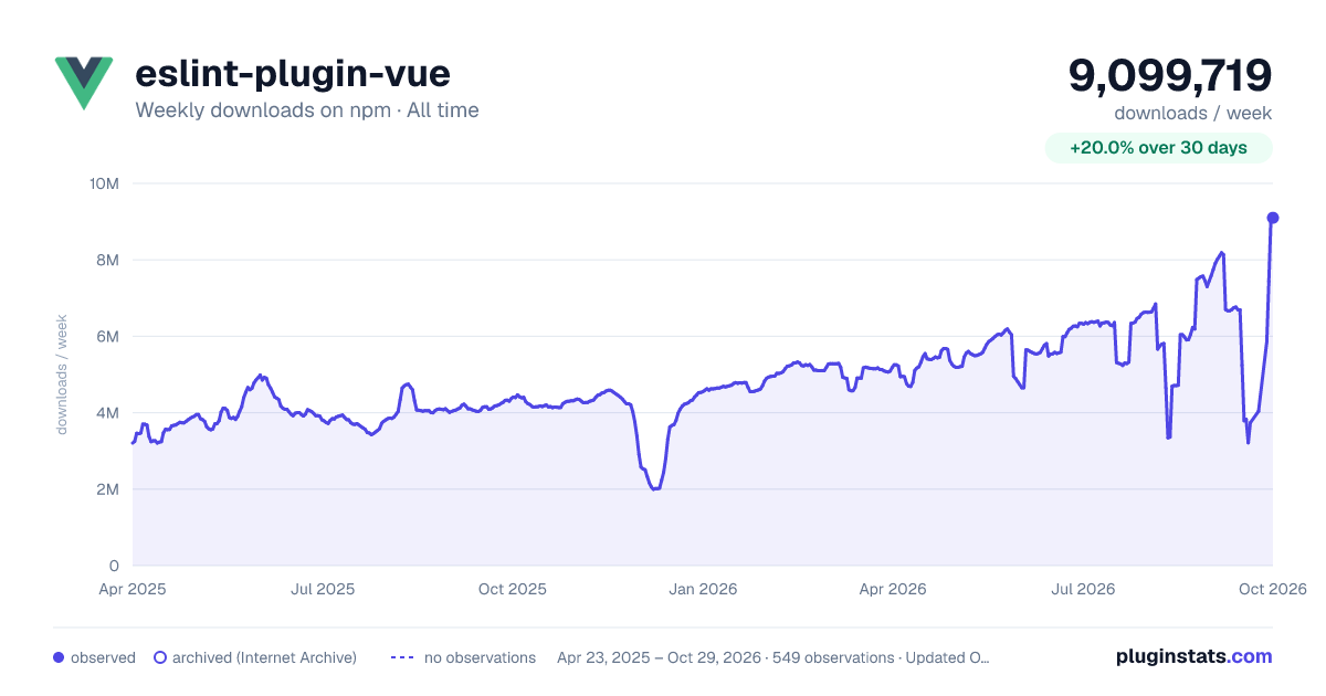 eslint-plugin-vue all-time weekly downloads chart on npm