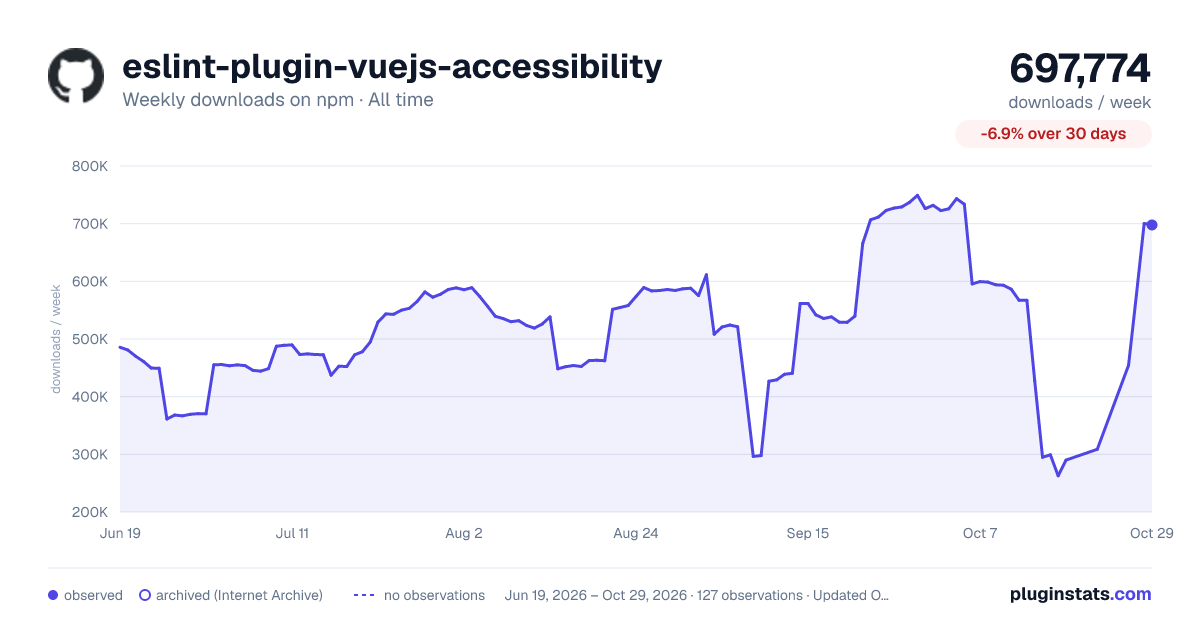 eslint-plugin-vuejs-accessibility all-time weekly downloads chart on npm