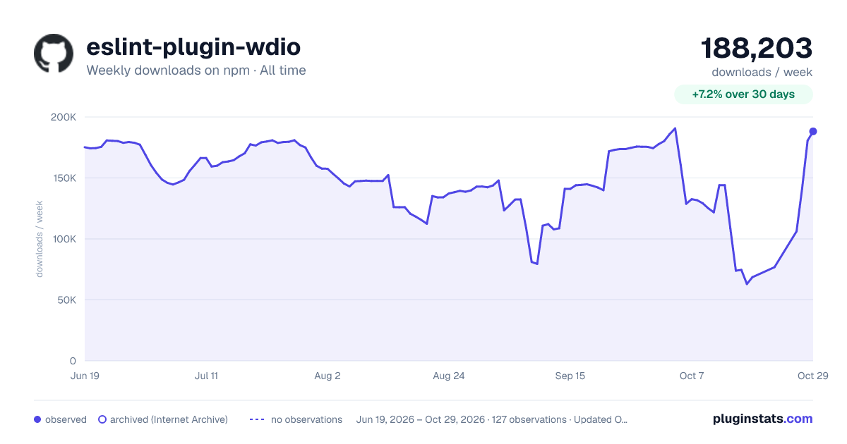 eslint-plugin-wdio all-time weekly downloads chart on npm
