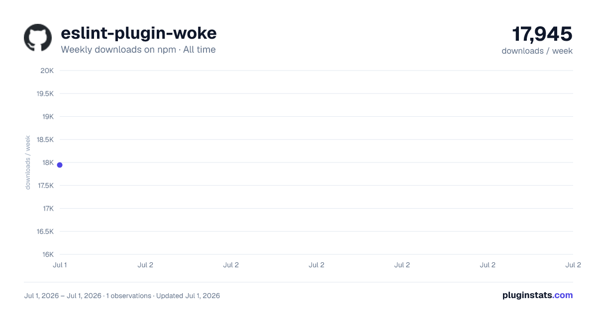 eslint-plugin-woke all-time weekly downloads chart on npm