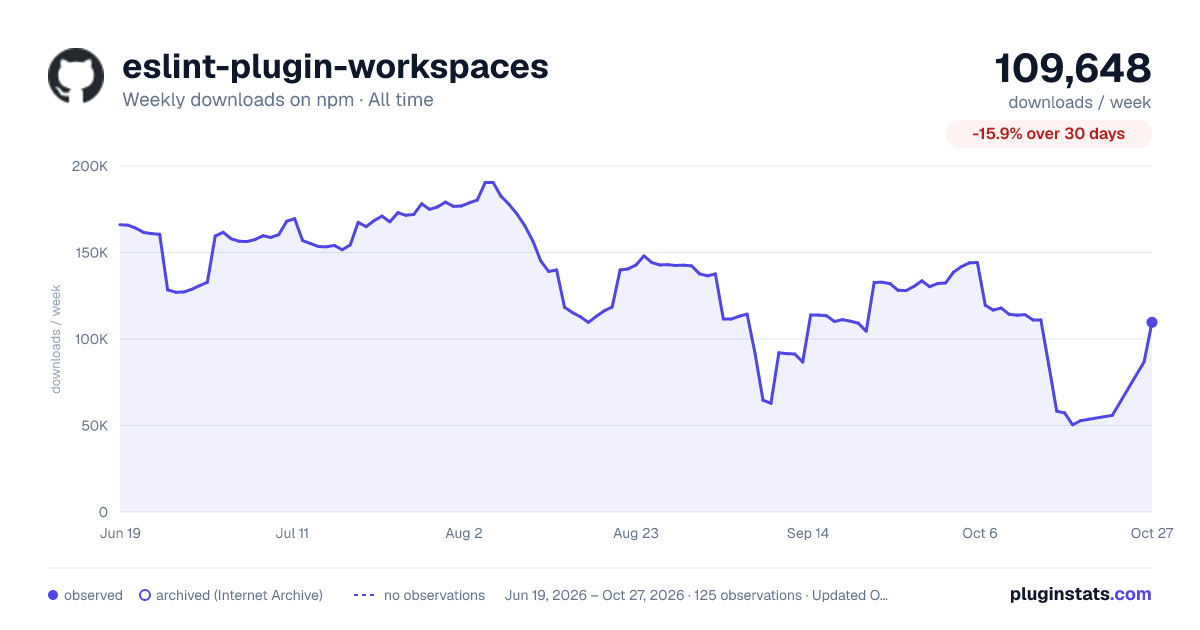 eslint-plugin-workspaces all-time weekly downloads chart on npm