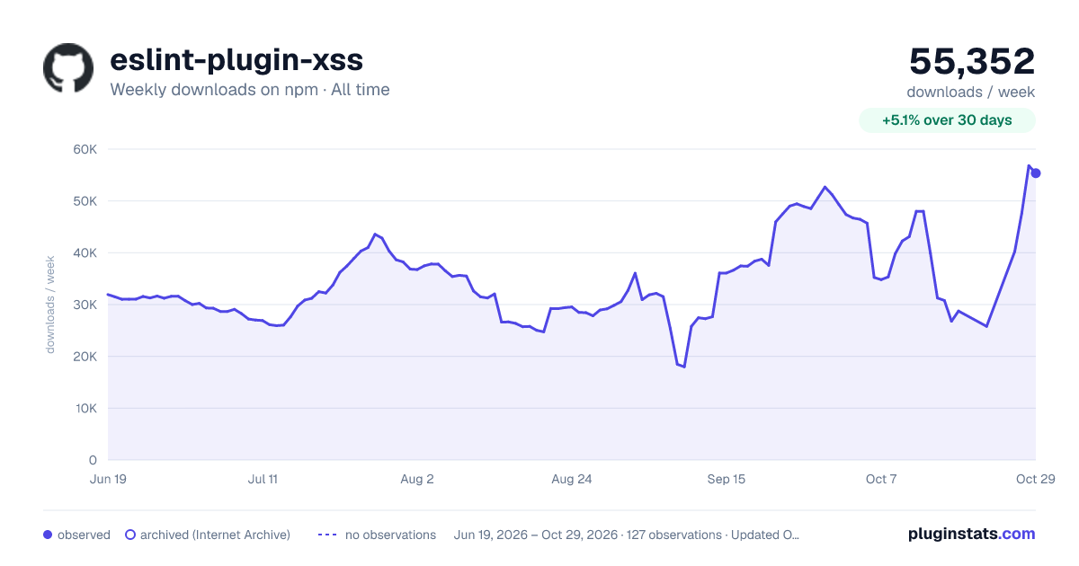 eslint-plugin-xss all-time weekly downloads chart on npm