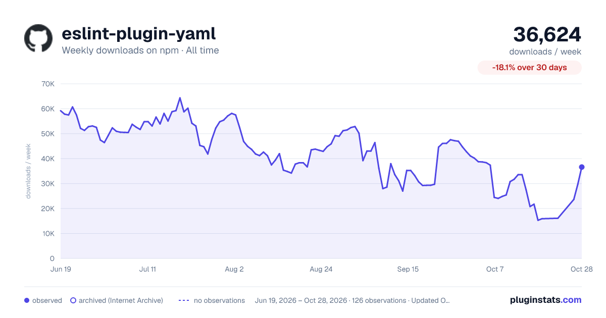 eslint-plugin-yaml all-time weekly downloads chart on npm