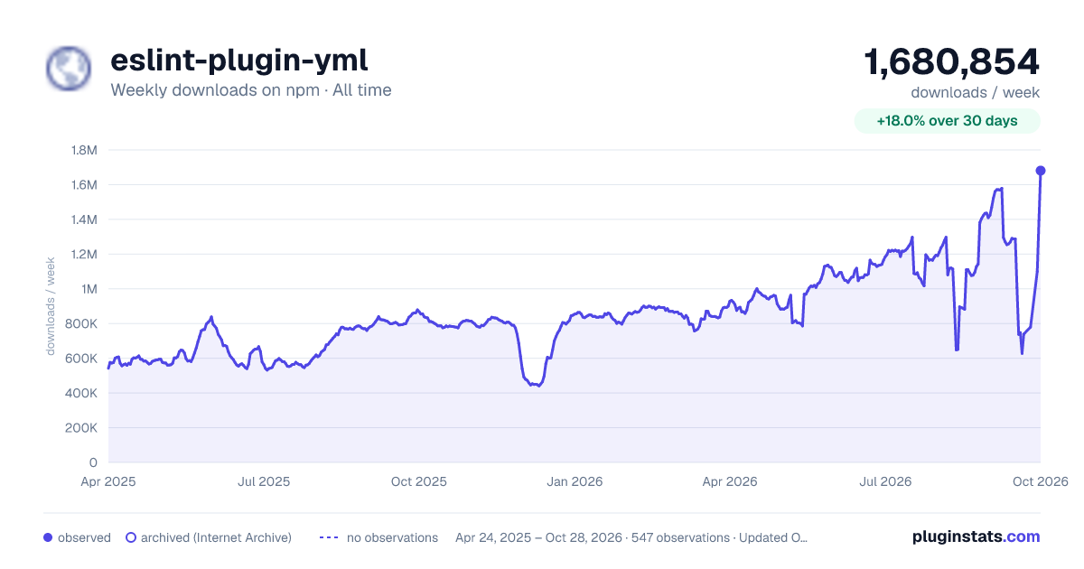 eslint-plugin-yml all-time weekly downloads chart on npm