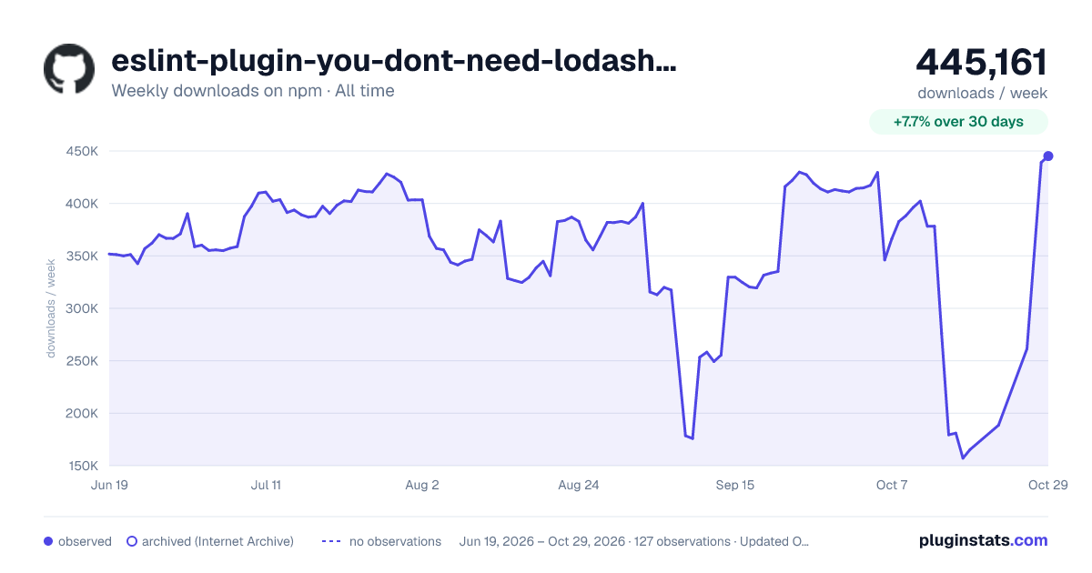 eslint-plugin-you-dont-need-lodash-underscore all-time weekly downloads chart on npm