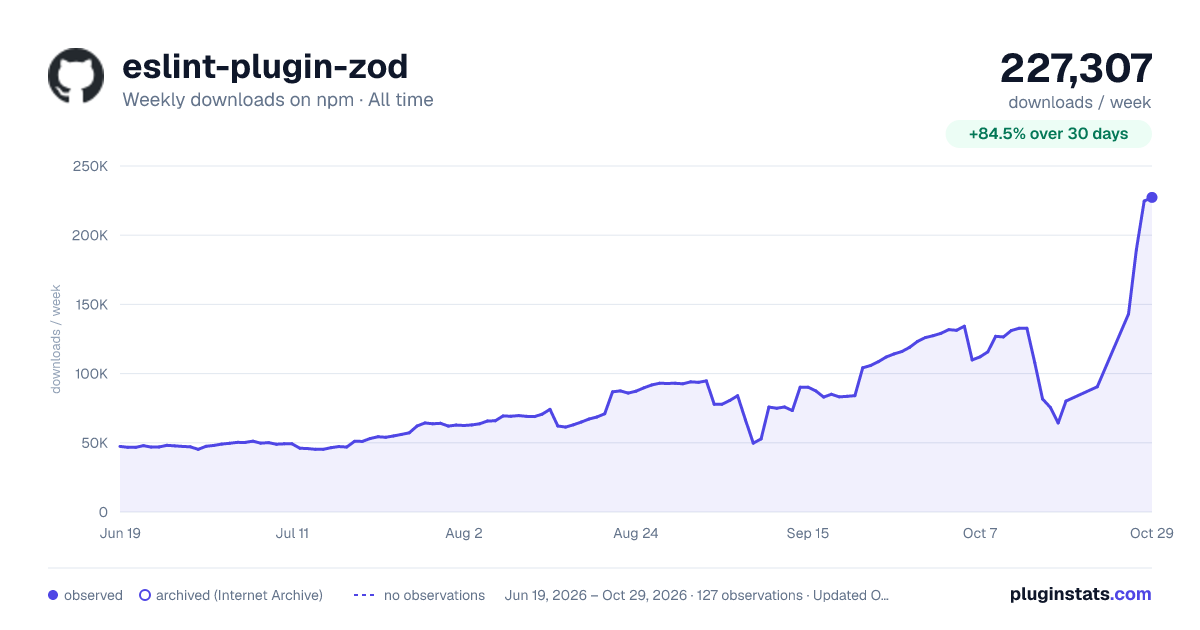 eslint-plugin-zod all-time weekly downloads chart on npm