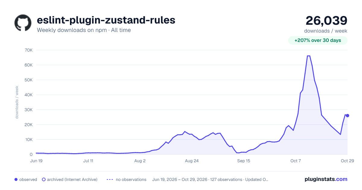 eslint-plugin-zustand-rules all-time weekly downloads chart on npm