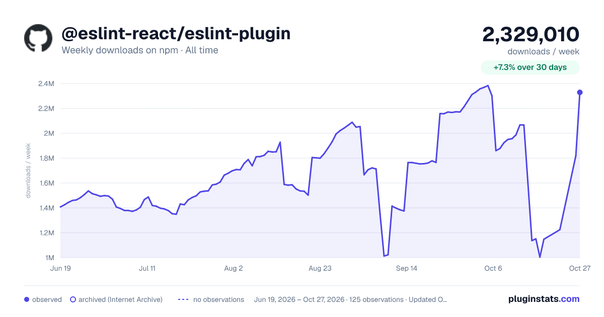 @eslint-react/eslint-plugin all-time weekly downloads chart on npm