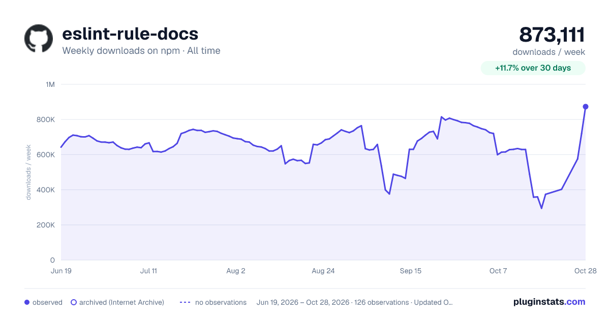 eslint-rule-docs all-time weekly downloads chart on npm