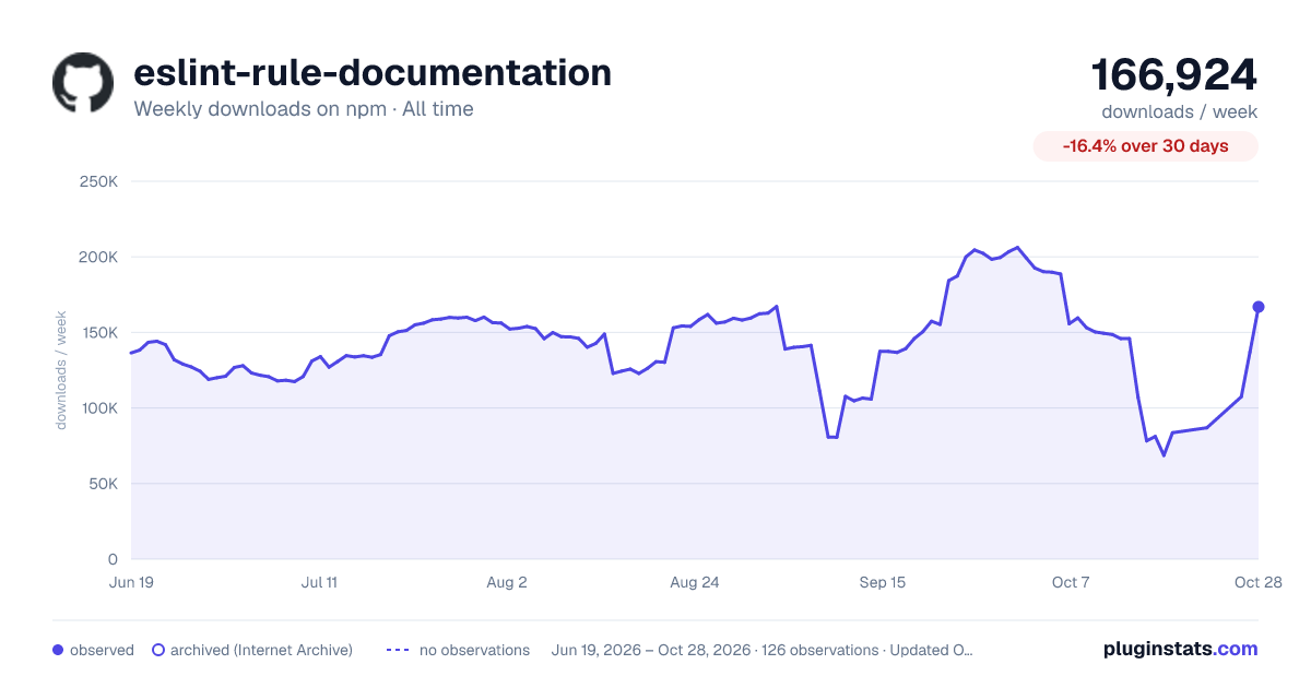 eslint-rule-documentation all-time weekly downloads chart on npm