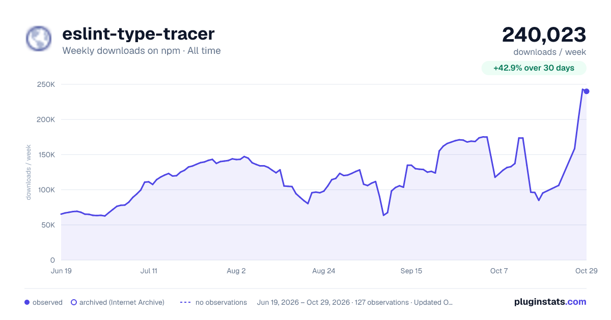 eslint-type-tracer all-time weekly downloads chart on npm