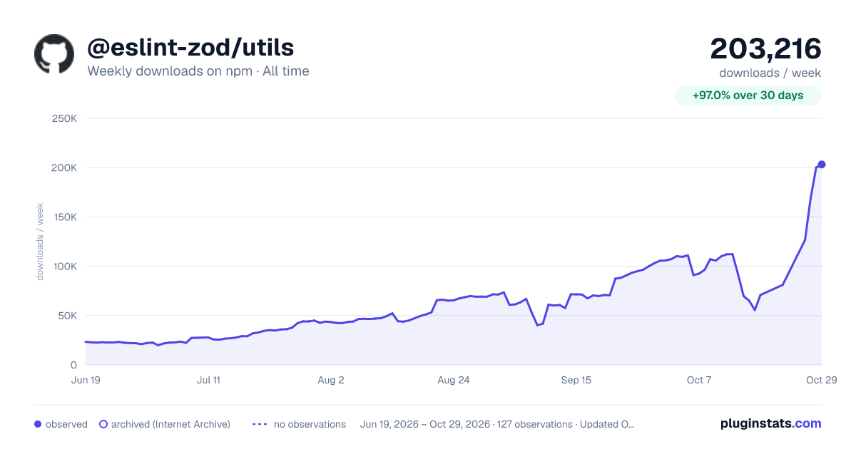 @eslint-zod/utils all-time weekly downloads chart on npm