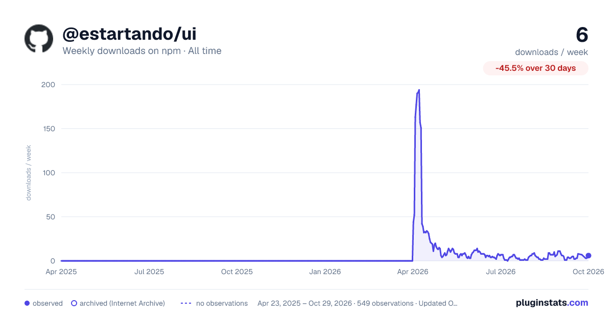 @estartando/ui all-time weekly downloads chart on npm