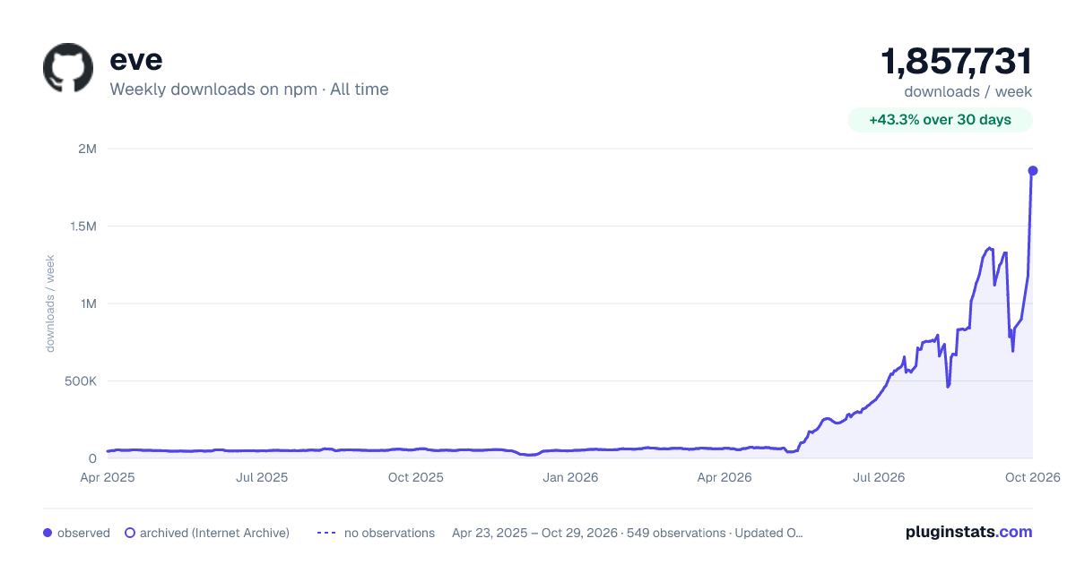 eve all-time weekly downloads chart on npm