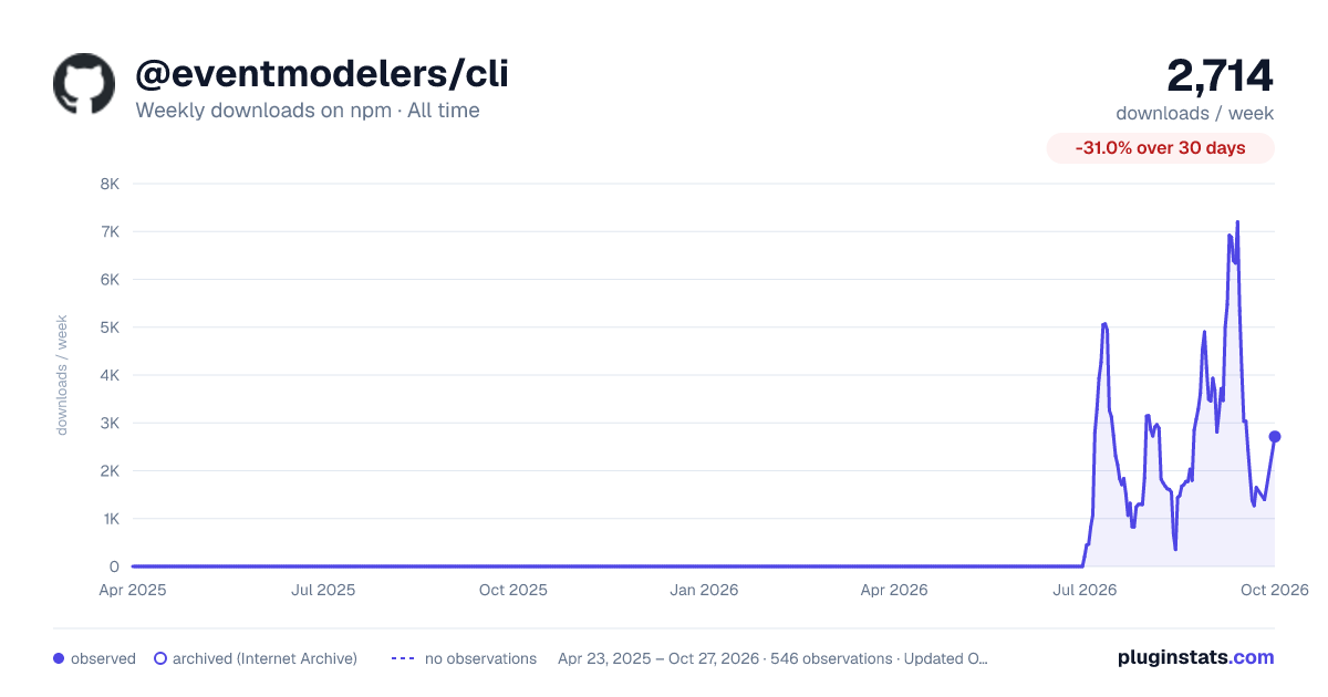 @eventmodelers/cli all-time weekly downloads chart on npm