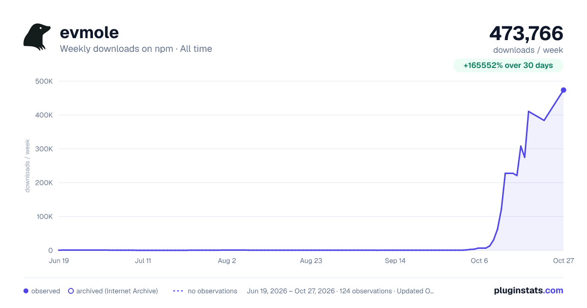 evmole all-time weekly downloads chart on npm