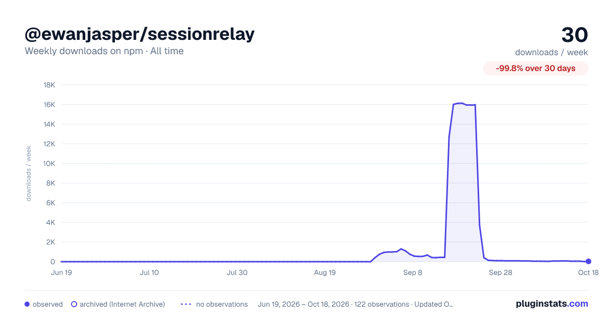 @ewanjasper/sessionrelay all-time weekly downloads chart on npm