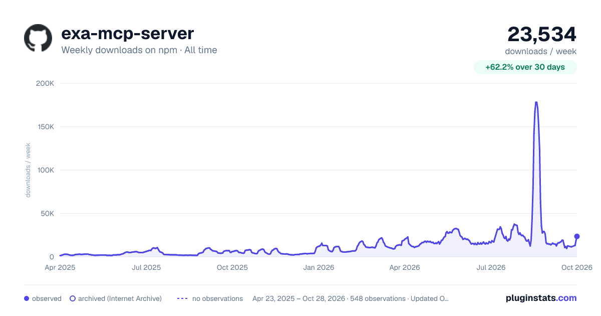 exa-mcp-server all-time weekly downloads chart on npm