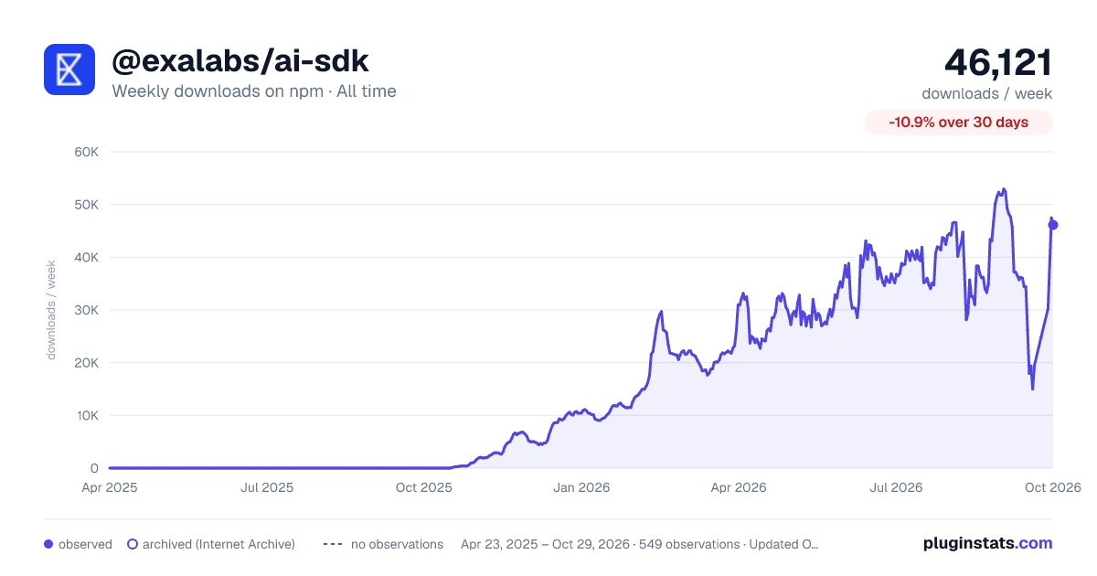 @exalabs/ai-sdk all-time weekly downloads chart on npm
