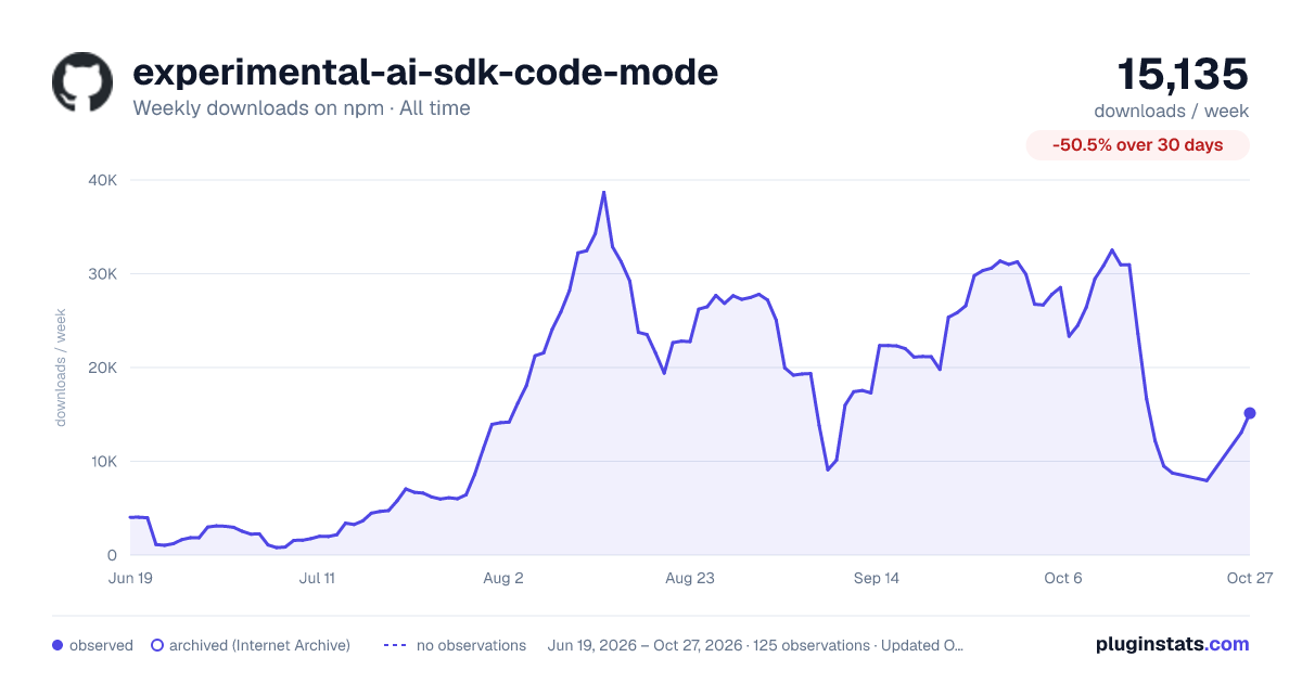 experimental-ai-sdk-code-mode all-time weekly downloads chart on npm