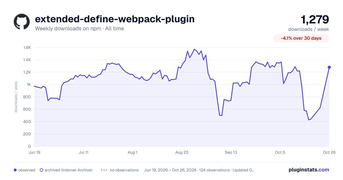 extended-define-webpack-plugin all-time weekly downloads chart on npm