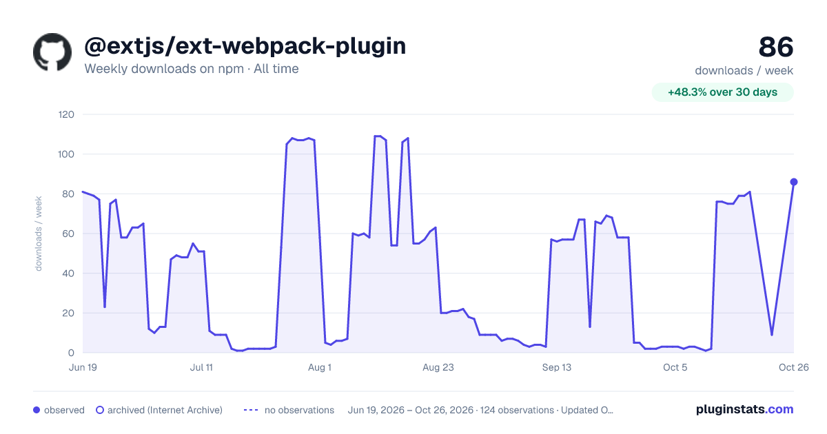 @extjs/ext-webpack-plugin all-time weekly downloads chart on npm